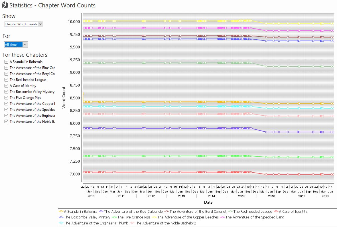 Word Count Chart
